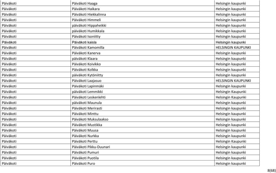 Päiväkoti Kamomilla HELSINGIN KAUPUNKI Päiväkoti Päiväkoti Kanerva Helsingin kaupunki Päiväkoti päiväkoti Klaara Helsingin kaupunki Päiväkoti Päiväkoti Koivikko Helsingin kaupunki Päiväkoti Päiväkoti