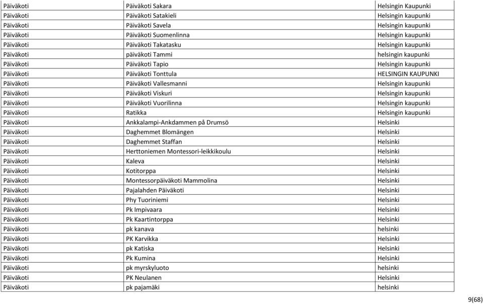 Päiväkoti Vallesmanni Helsingin kaupunki Päiväkoti Päiväkoti Viskuri Helsingin kaupunki Päiväkoti Päiväkoti Vuorilinna Helsingin kaupunki Päiväkoti Ratikka Helsingin kaupunki Päiväkoti