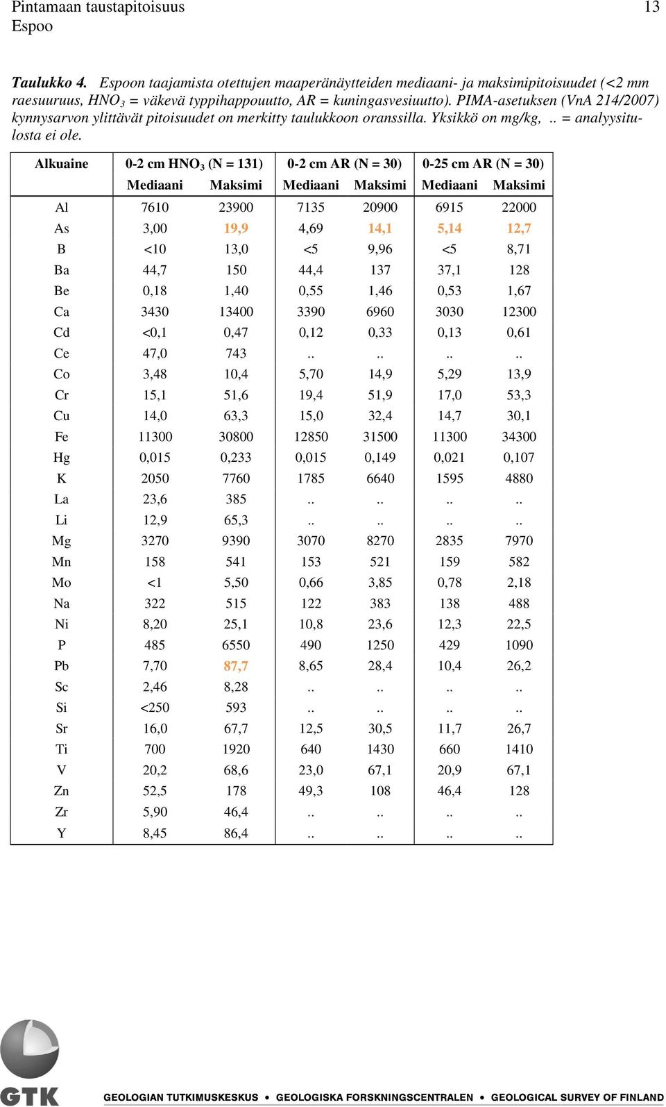 Alkuaine 0-2 cm HNO 3 (N = 131) 0-2 cm AR (N = 30) 0-25 cm AR (N = 30) Mediaani Maksimi Mediaani Maksimi Mediaani Maksimi Al 7610 23900 7135 20900 6915 22000 As 3,00 19,9 4,69 14,1 5,14 12,7 B <10