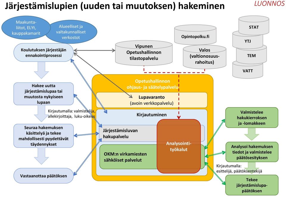 fi STAT YTJ TEM VATT Hakee uutta järjestämislupaa tai muutosta nykyiseen lupaan Seuraa hakemuksen käsittelyä ja tekee mahdollisesti pyydettävät täydennykset Vastaanottaa päätöksen Kirjautumalla: