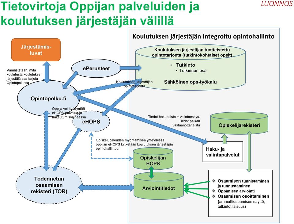 ops-työkalu Opintopolku.fi Oppija voi hyödyntää ehops-palvelua jo hakeutumisvaiheessa ehops Tiedot hakeneista + valintaesitys.