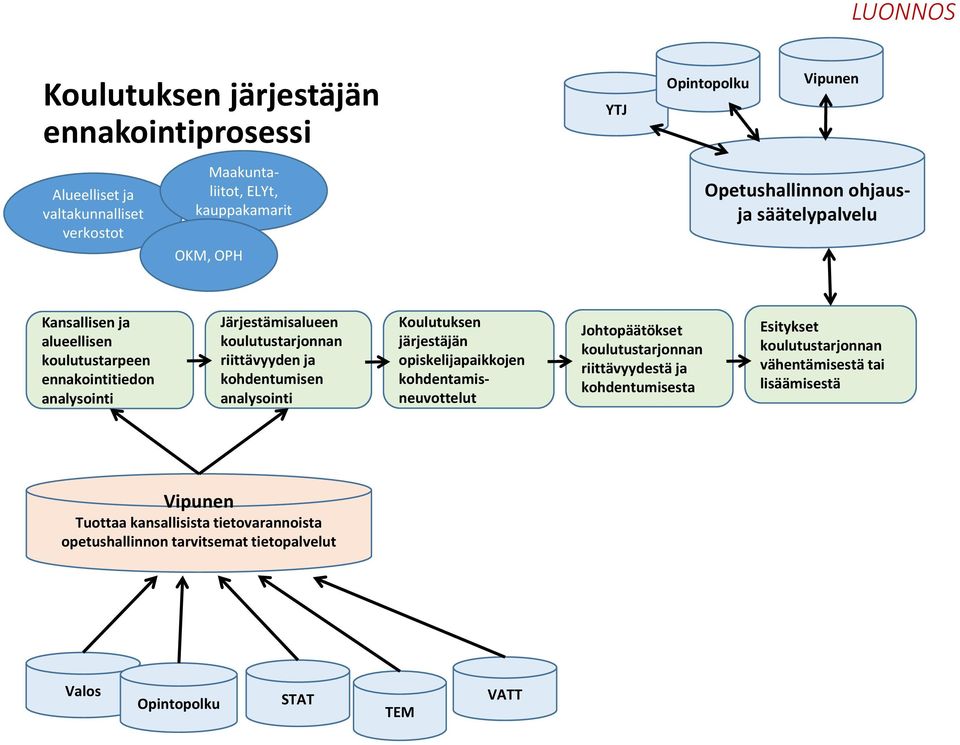 kohdentumisen analysointi Koulutuksen järjestäjän opiskelijapaikkojen kohdentamisneuvottelut Johtopäätökset koulutustarjonnan riittävyydestä ja kohdentumisesta