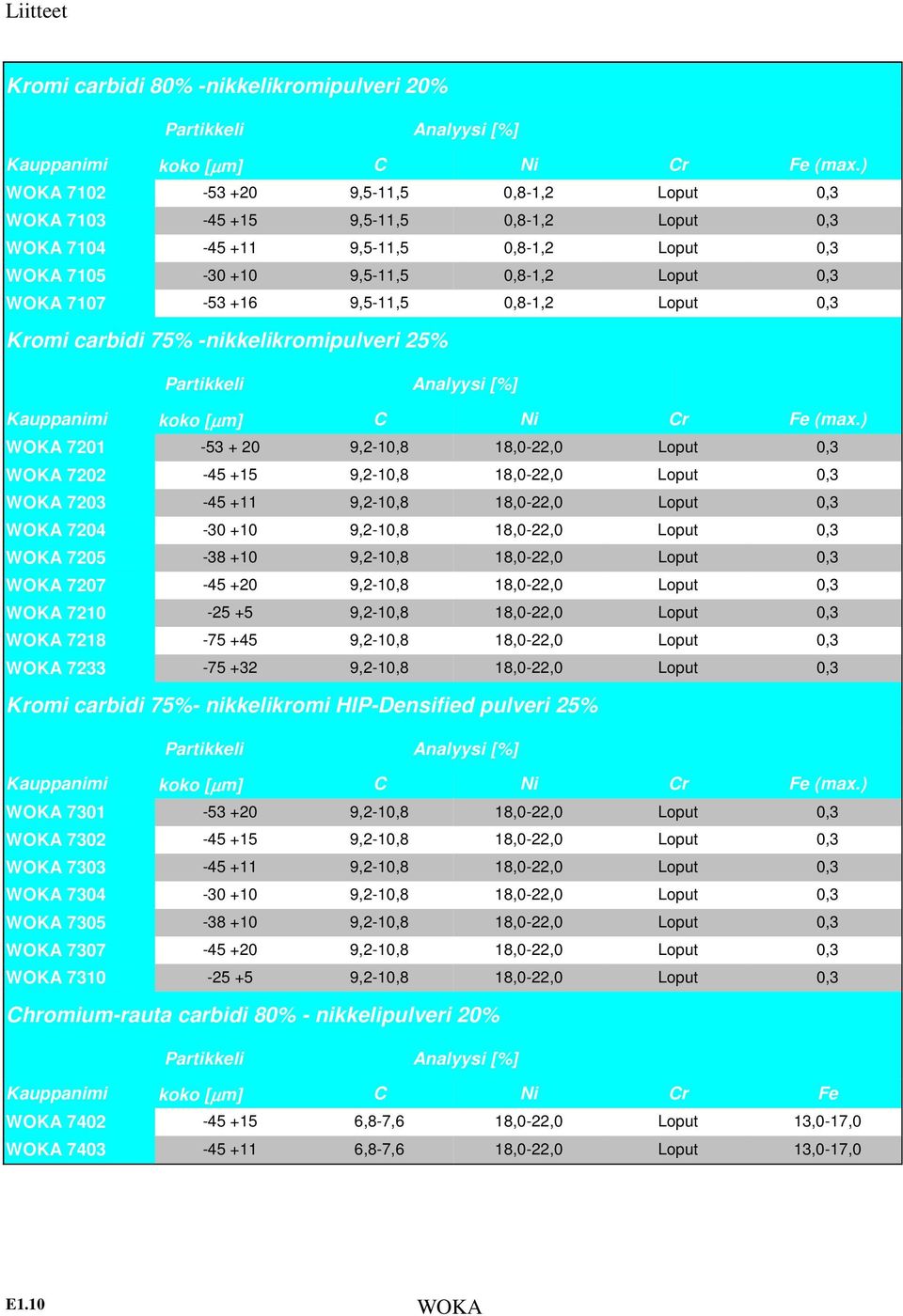 Kromi carbidi 75% -nikkelikromipulveri 25% Kauppanimi koko [µm] C Ni Cr Fe (max.