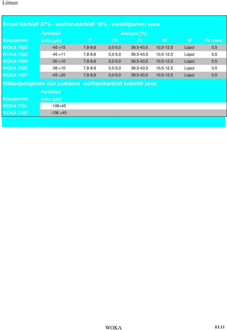 +0 7,8-8,8 3,0-5,0 39,5-43,5 0,5-2,5 Loput 0,5 WOKA 7505-38 +0 7,8-8,8 3,0-5,0 39,5-43,5 0,5-2,5 Loput 0,5 WOKA 7507-45 +20 7,8-8,8