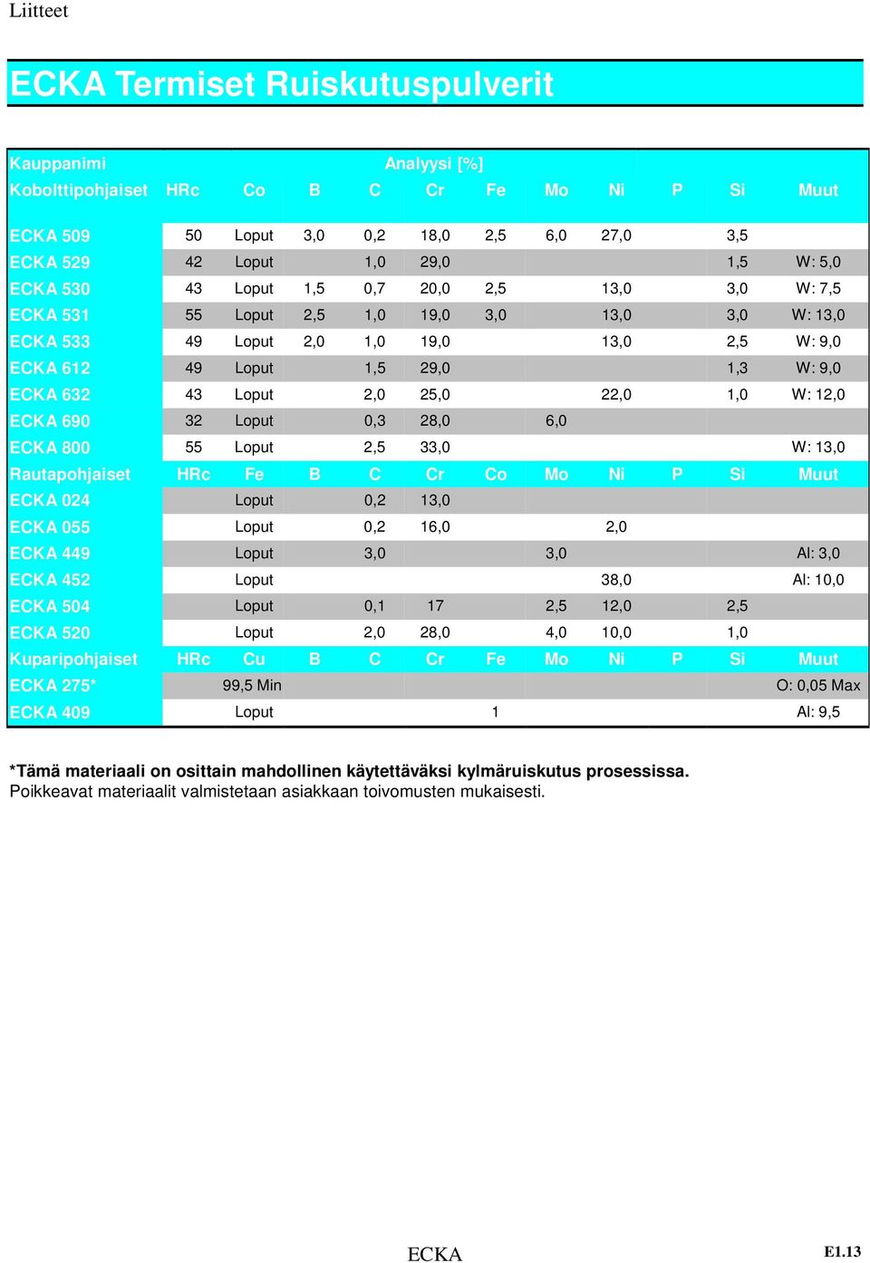 ECKA 690 32 Loput 0,3 28,0 6,0 ECKA 800 55 Loput 2,5 33,0 W: 3,0 Rautapohjaiset HRc Fe B C Cr Co Mo Ni P Si Muut ECKA 024 Loput 0,2 3,0 ECKA 055 Loput 0,2 6,0 2,0 ECKA 449 Loput 3,0 3,0 Al: 3,0 ECKA