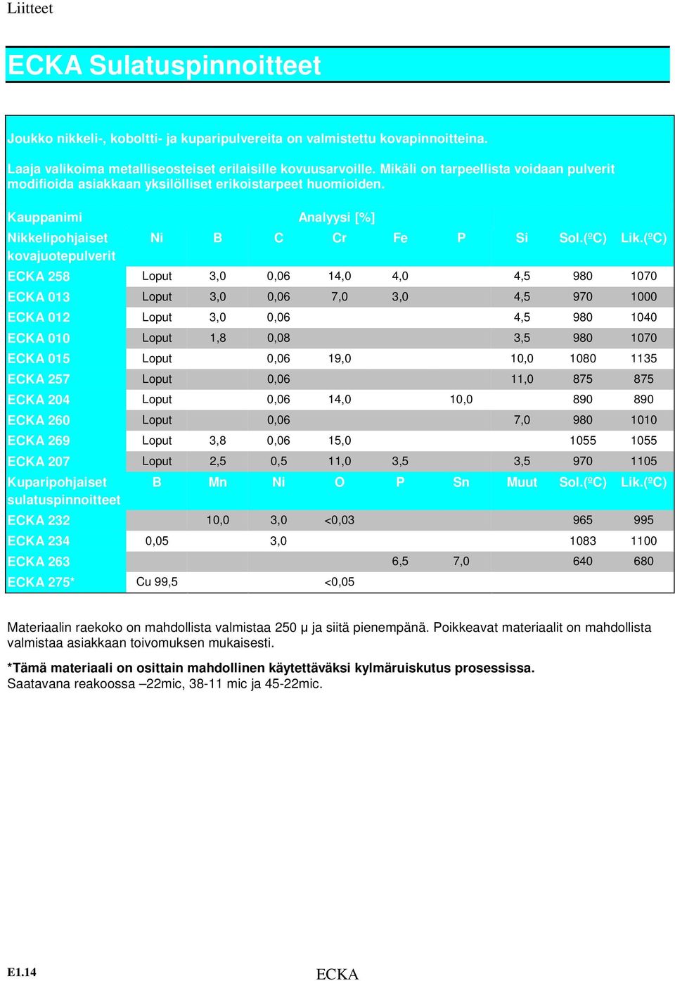 (ºC) ECKA 258 Loput 3,0 0,06 4,0 4,0 4,5 980 070 ECKA 03 Loput 3,0 0,06 7,0 3,0 4,5 970 000 ECKA 02 Loput 3,0 0,06 4,5 980 040 ECKA 00 Loput,8 0,08 3,5 980 070 ECKA 05 Loput 0,06 9,0 0,0 080 35 ECKA