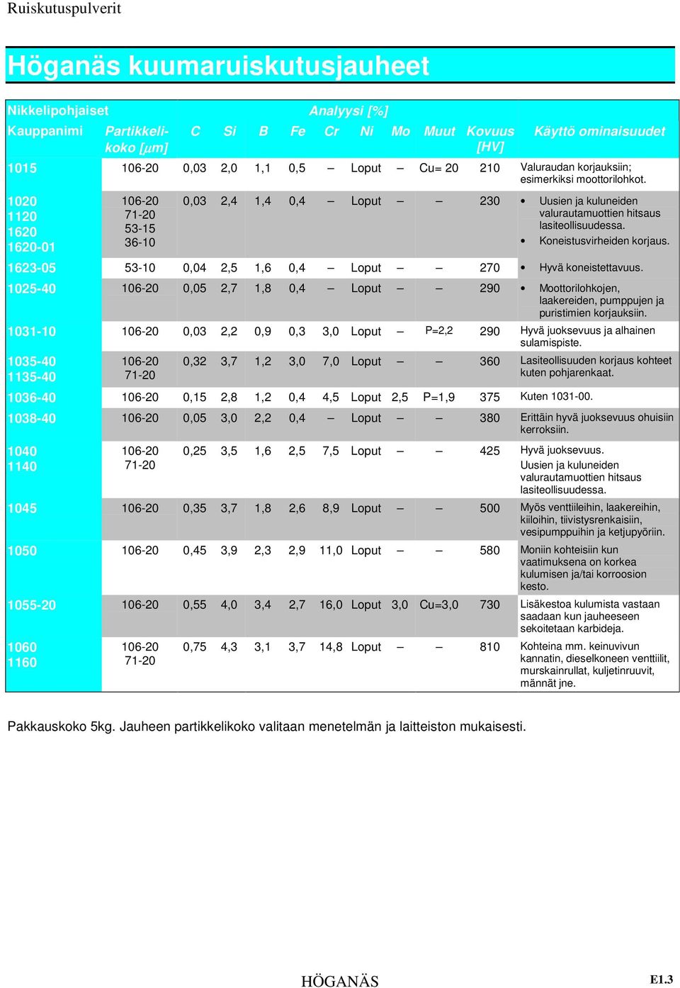 Koneistusvirheiden korjaus. 623-05 53-0 0,04 2,5,6 0,4 Loput 270 Hyvä koneistettavuus. 025-40 06-20 0,05 2,7,8 0,4 Loput 290 Moottorilohkojen, laakereiden, pumppujen ja puristimien korjauksiin.