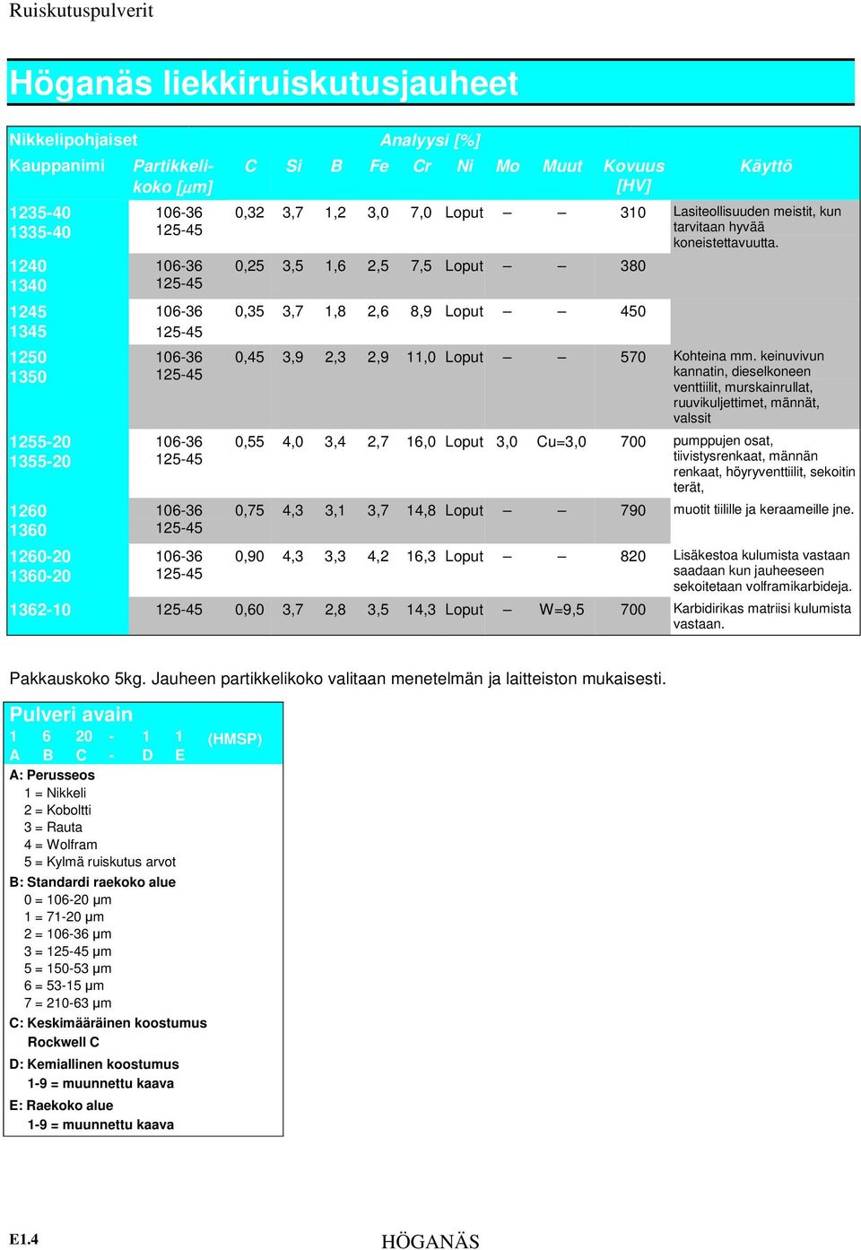 koneistettavuutta. 0,25 3,5,6 2,5 7,5 Loput 380 0,35 3,7,8 2,6 8,9 Loput 450 0,45 3,9 2,3 2,9,0 Loput 570 Kohteina mm.