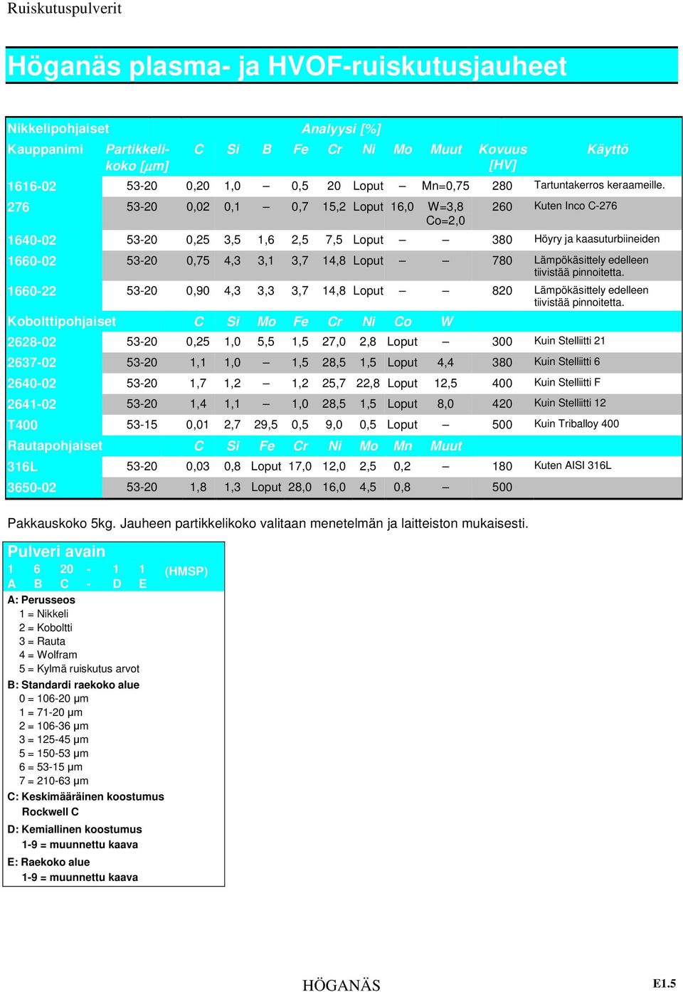 276 53-20 0,02 0, 0,7 5,2 Loput 6,0 W=3,8 Co=2,0 260 Kuten Inco C-276 640-02 53-20 0,25 3,5,6 2,5 7,5 Loput 380 Höyry ja kaasuturbiineiden 660-02 53-20 0,75 4,3 3, 3,7 4,8 Loput 780 Lämpökäsittely