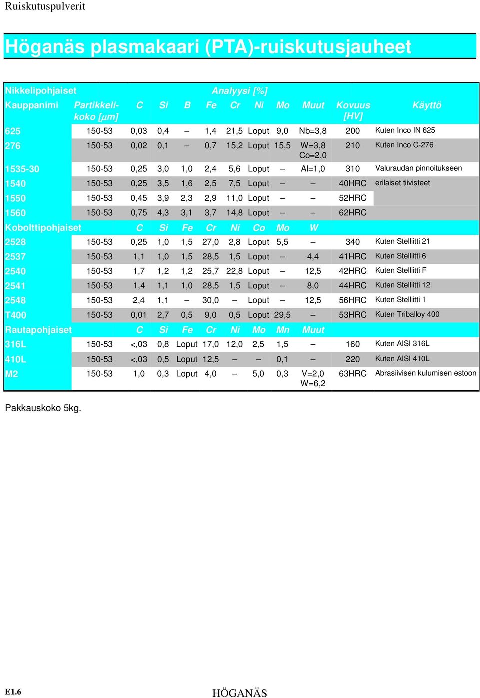 Loput 40HRC erilaiset tiivisteet 550 50-53 0,45 3,9 2,3 2,9,0 Loput 52HRC 560 50-53 0,75 4,3 3, 3,7 4,8 Loput 62HRC Kobolttipohjaiset C Si Fe Cr Ni Co Mo W 2528 50-53 0,25,0,5 27,0 2,8 Loput 5,5 340