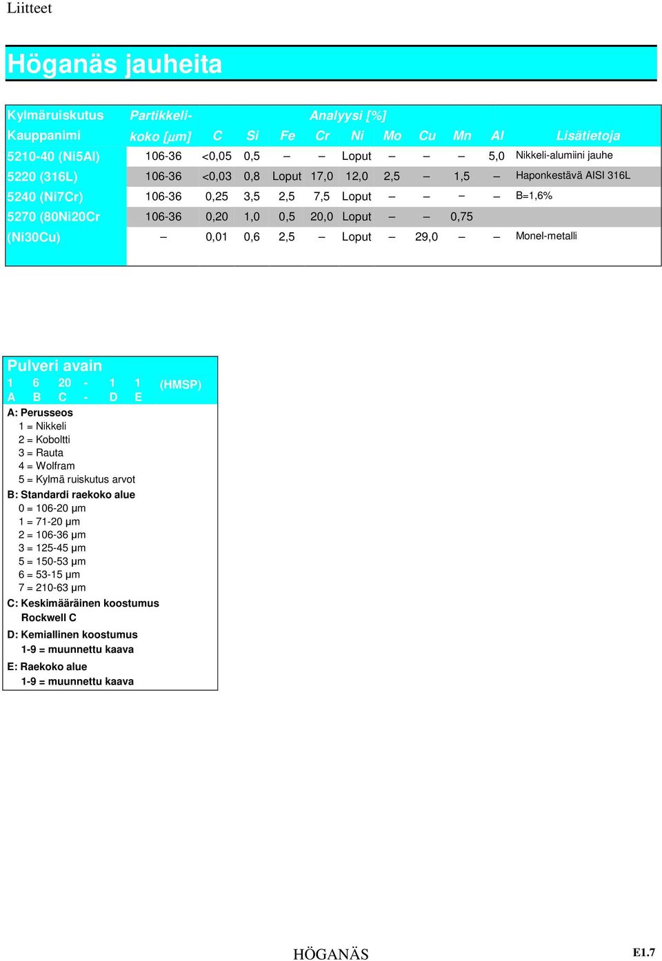 Monel-metalli Pulveri avain A 6 B 20 C - - D A: Perusseos = Nikkeli 2 = Koboltti 3 = Rauta 4 = Wolfram 5 = Kylmä ruiskutus arvot B: Standardi raekoko alue 0 = 06-20 µm = 7-20 µm 2 = 06-36 µm