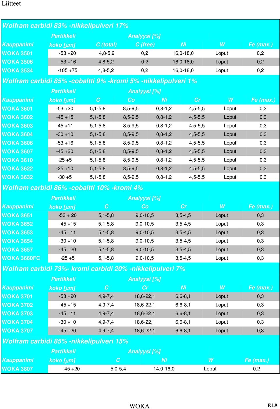 % Kauppanimi koko [µm] C Co Ni Cr W Fe (max.