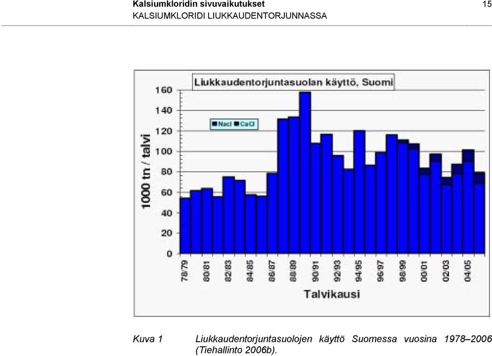 Kuva 1 Liukkaudentorjuntasuolojen