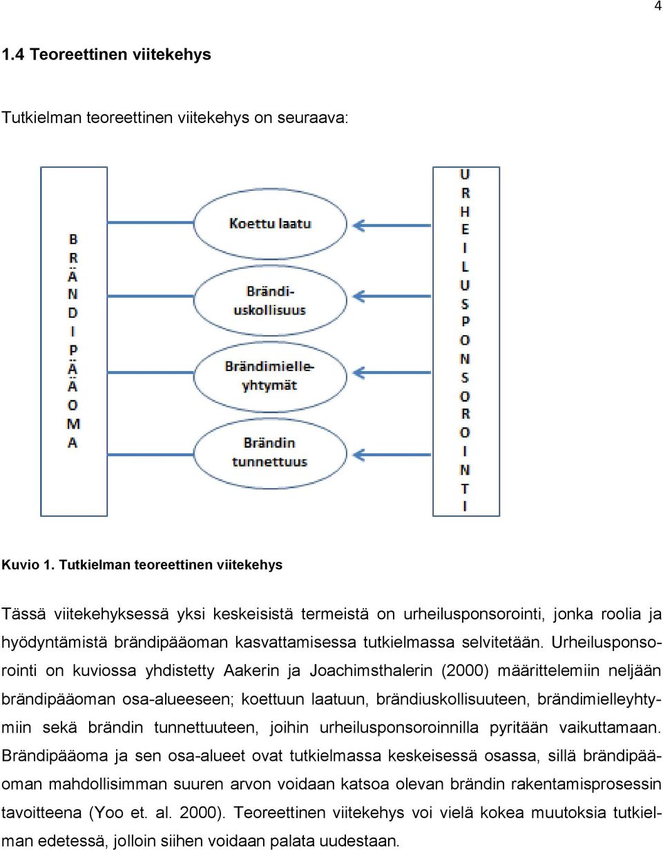 Urheilusponsorointi on kuviossa yhdistetty Aakerin ja Joachimsthalerin (2000) määrittelemiin neljään brändipääoman osa-alueeseen; koettuun laatuun, brändiuskollisuuteen, brändimielleyhtymiin sekä