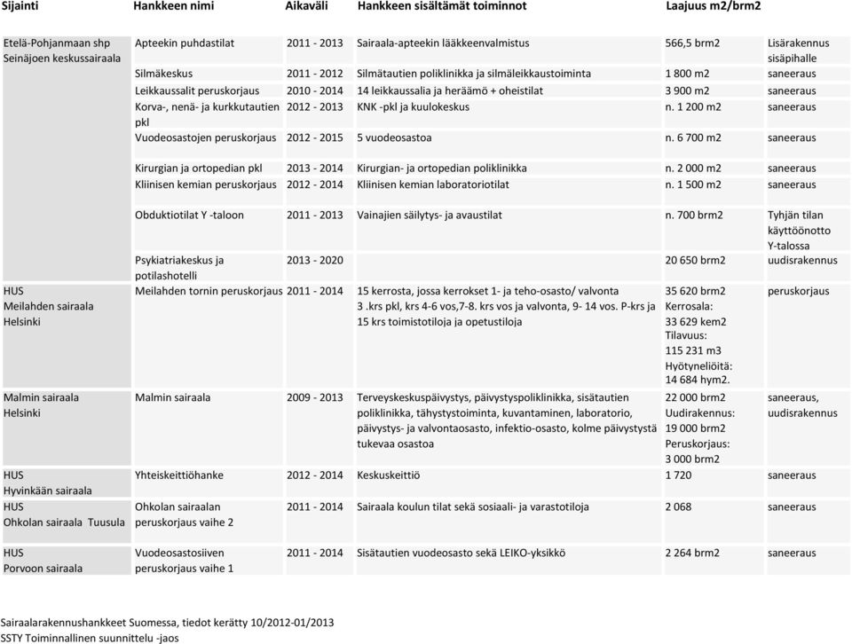 1 200 m2 pkl Vuodeosastojen peruskorjaus 2012-2015 5 vuodeosastoa n. 6 700 m2 Kirurgian ja ortopedian pkl 2013-2014 Kirurgian- ja ortopedian poliklinikka n.