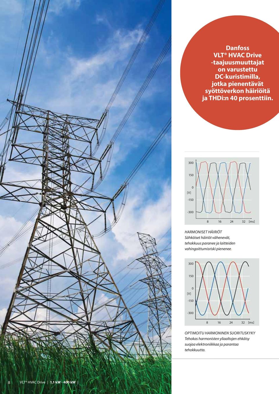 300 150 [V] 0-150 -300 8 16 24 32 [ms] HARMONISET HÄIRIÖT Sähköiset häiriöt vähenevät, tehokkuus paranee ja laitteiden