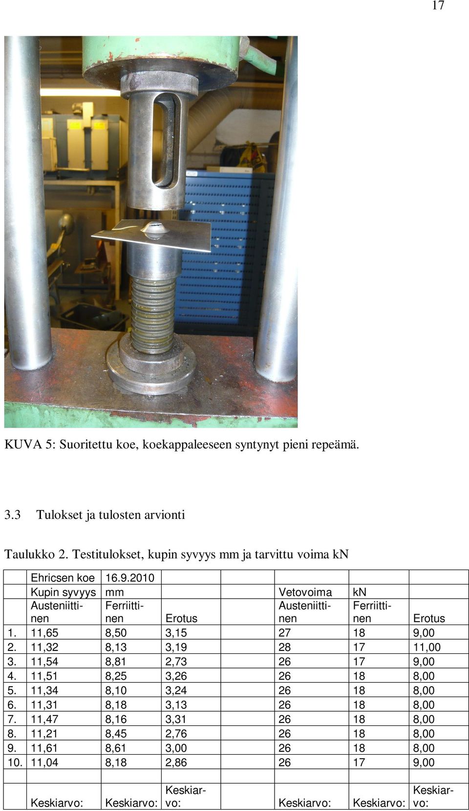 2010 Kupin syvyys mm Vetovoima kn Austeniittinen Ferriittinen Erotus Austeniittinen Ferriittinen Erotus 1. 11,65 8,50 3,15 27 18 9,00 2.