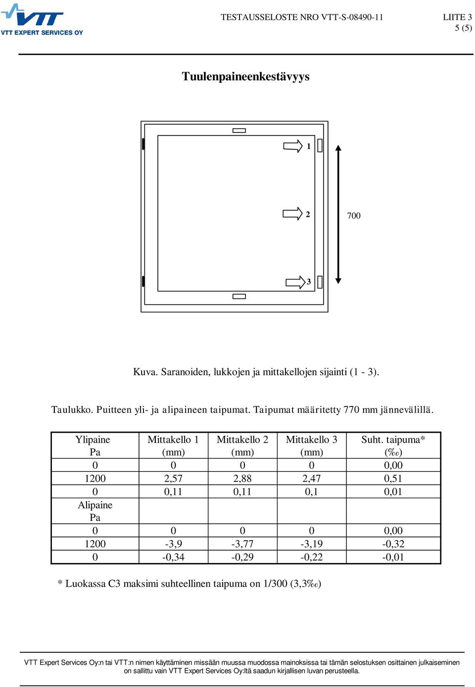 Taipumat määritetty 770 mm jännevälillä. Ylipaine Pa Mittakello 1 (mm) Mittakello 2 (mm) Mittakello 3 (mm) Suht.