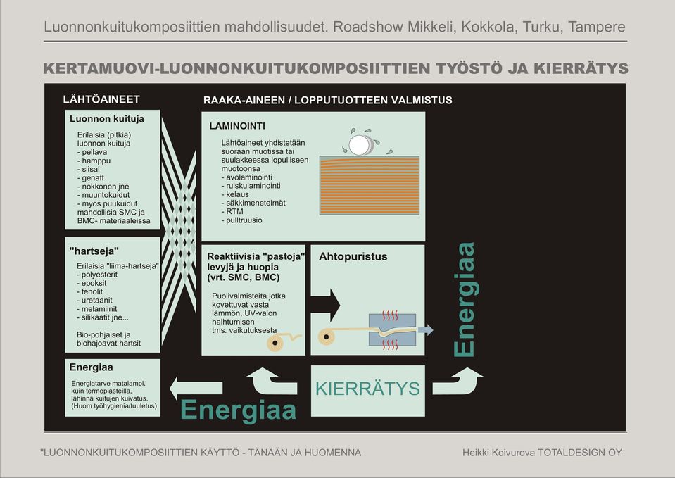 ruiskulaminointi - kelaus - säkkimenetelmät - RTM - pulltruusio "hartseja" Erilaisia "liima-hartseja" - polyesterit - epoksit - fenolit - uretaanit - melamiinit - silikaatit jne.