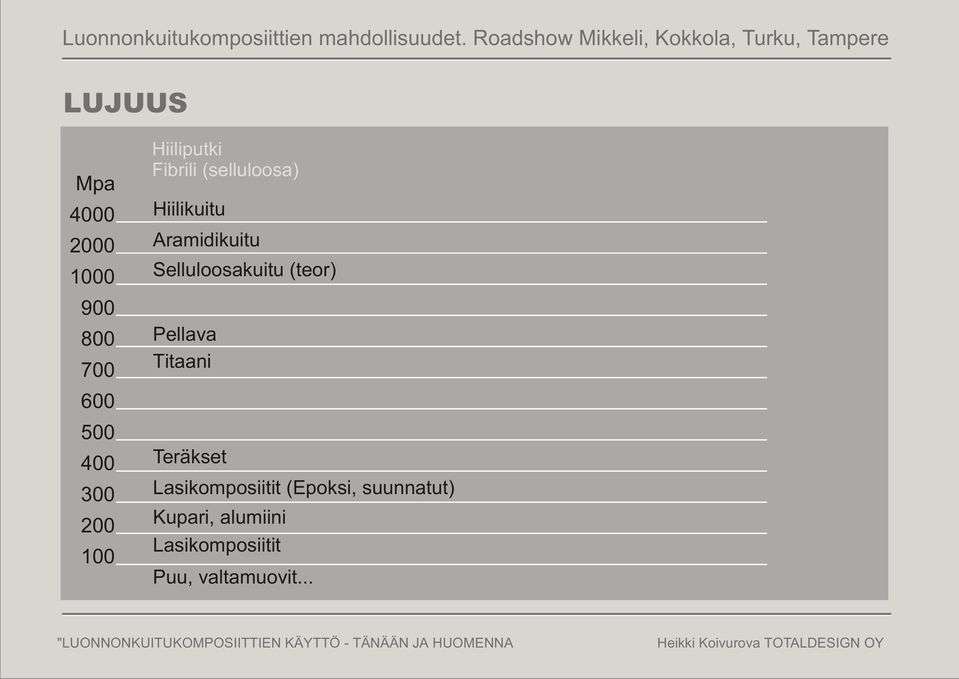 Selluloosakuitu (teor) Pellava Titaani Teräkset Lasikomposiitit