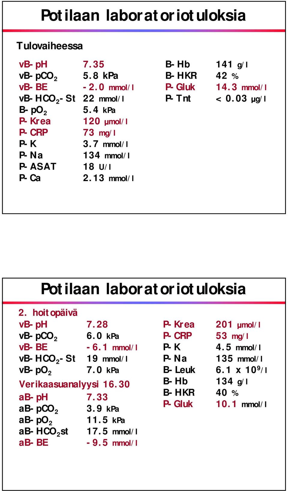 hoitopäivä vb-ph 7.28 vb-pco 2 6.0 kpa vb-be -6.1 mmol/l vb-hco 2 -St 19 mmol/l vb-po 2 7.0 kpa Verikaasuanalyysi 16.