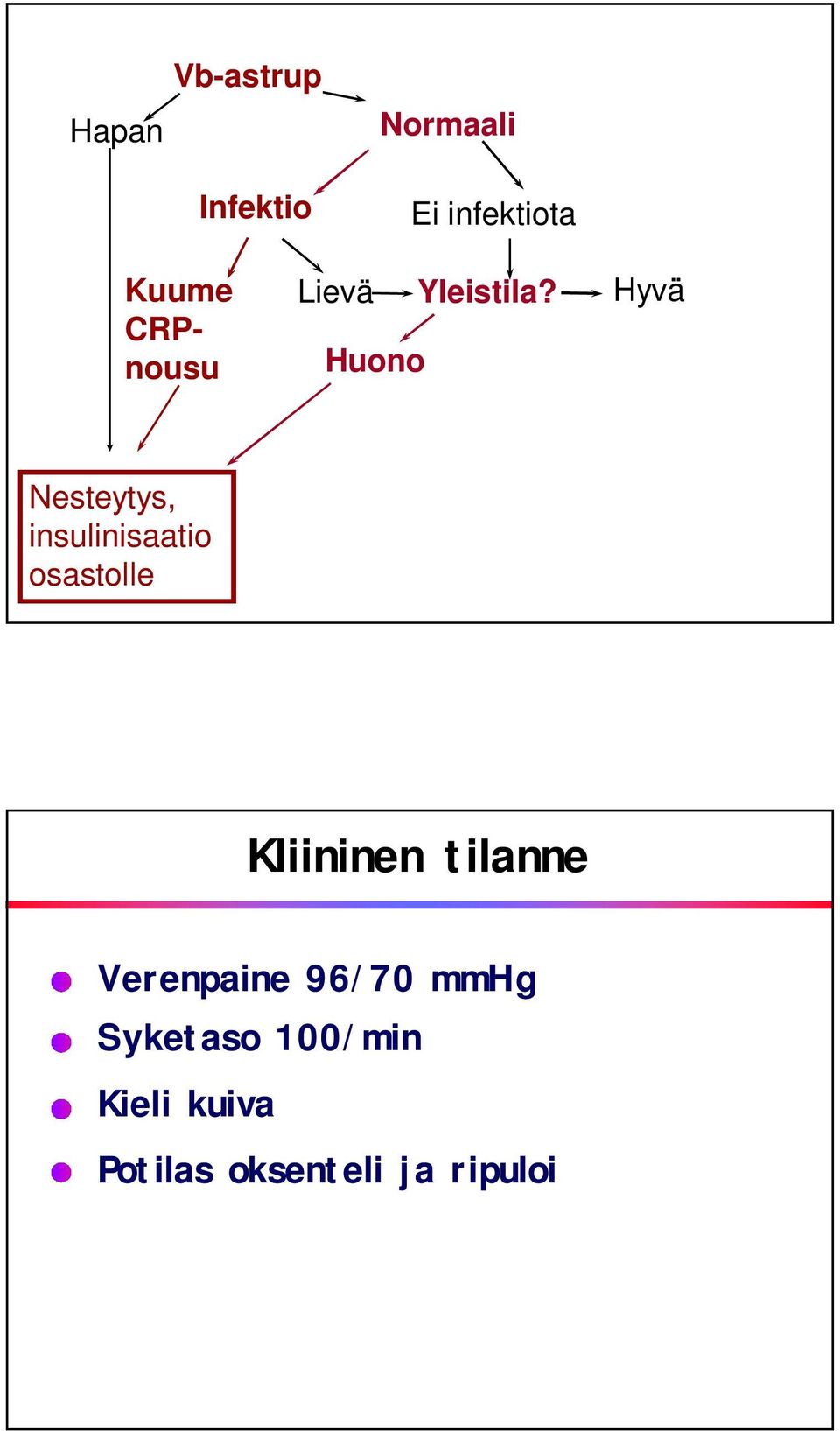 Hyvä Nesteytys, insulinisaatio osastolle Kliininen