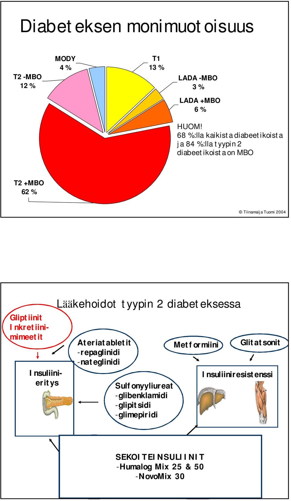 Insuliinieritys Lääkehoidot tyypin 2 diabeteksessa Ateriatabletit -repaglinidi -nateglinidi Sulfonyyliureat -glibenklamidi -glipitsidi