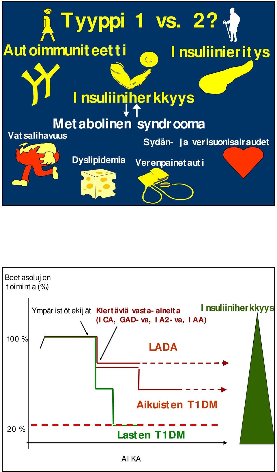 syndrooma Sydän- ja verisuonisairaudet Dyslipidemia Verenpainetauti