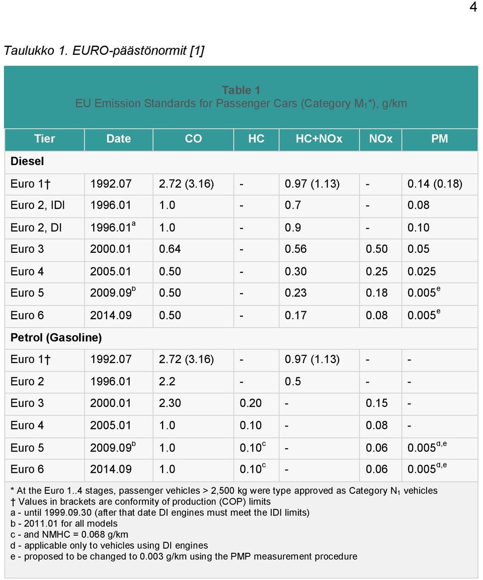 50-0.17 0.08 0.005 e Petrol (Gasoline) Euro 1 1992.07 2.72 (3.16) - 0.97 (1.13) - - Euro 2 1996.01 2.2-0.5 - - Euro 3 2000.01 2.30 0.20-0.15 - Euro 4 2005.01 1.0 0.10-0.08 - Euro 5 2009.09 b 1.0 0.10 c - 0.