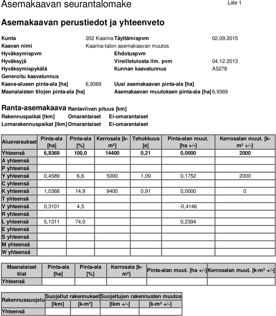 2013 Hyväksymispykälä Kunnan kaavatunnus A5278 Generoitu kaavatunnus Kaava-alueen pinta-ala [ha] 6,9369 Uusi asemakaavan pinta-ala [ha] Maanalaisten tilojen pinta-ala [ha] Asemakaavan muutoksen