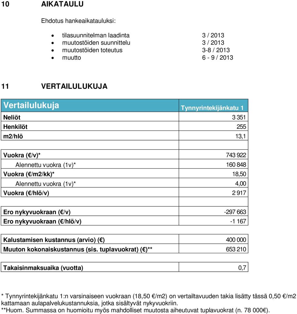 nykyvuokraan ( /v) -297 663 Ero nykyvuokraan ( /hlö/v) -1 167 Kalustamisen kustannus (arvio) ( ) 400 000 Muuton kokonaiskustannus (sis.