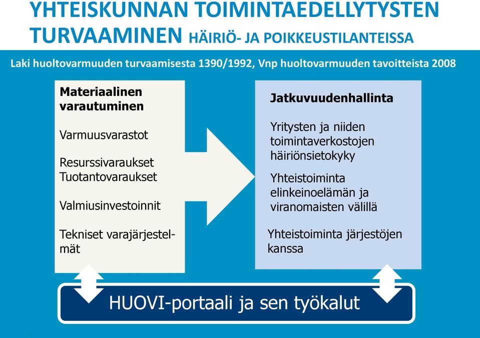 Tuotantovaraukset Valmiusinvestoinnit Tekniset varajärjestelmät Jatkuvuudenhallinta Yritysten ja niiden