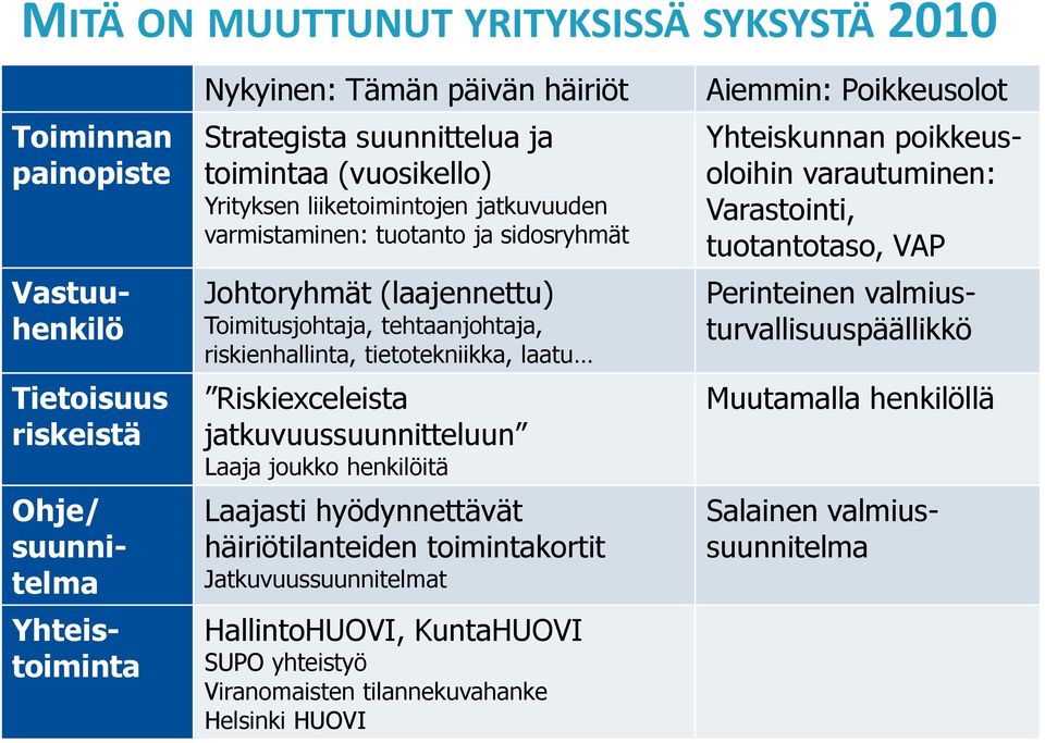 Riskiexceleista jatkuvuussuunnitteluun Laaja joukko henkilöitä Laajasti hyödynnettävät häiriötilanteiden toimintakortit Jatkuvuussuunnitelmat HallintoHUOVI, KuntaHUOVI SUPO yhteistyö Viranomaisten