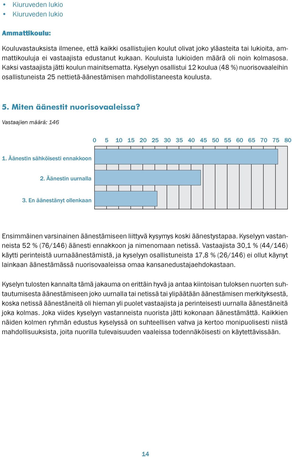 Kyselyyn osallistui 12 koulua (48 %) nuorisovaaleihin osallistuneista 25 nettietä-äänestämisen mahdollistaneesta koulusta. 5. Miten äänestit nuorisovaaleissa?