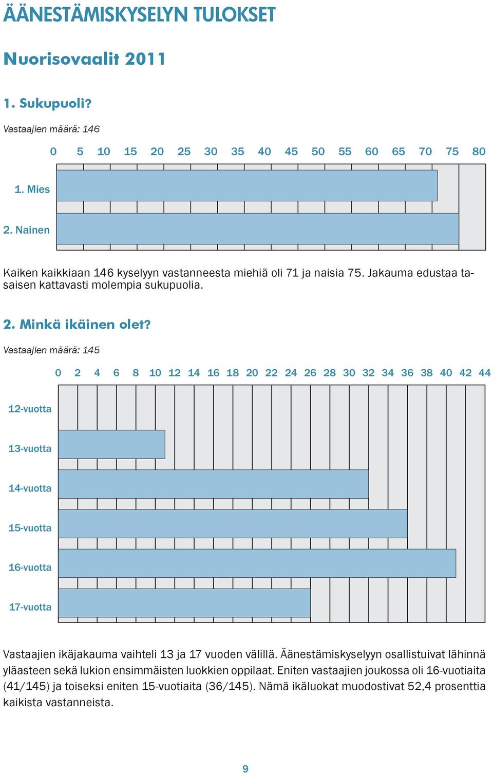 Vastaajien määrä: 145 0 2 4 6 8 10 12 14 16 18 20 22 24 26 28 30 32 34 36 38 40 42 44 12-vuotta 13-vuotta 14-vuotta 15-vuotta 16-vuotta 17-vuotta Vastaajien ikäjakauma vaihteli 13 ja 17