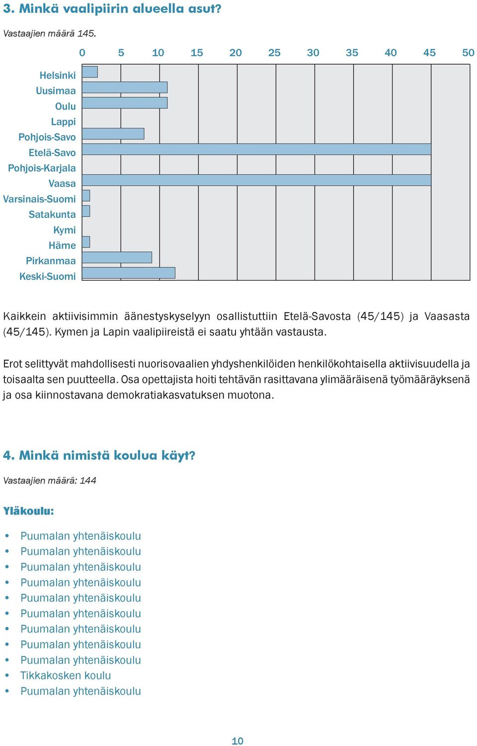 aktiivisimmin äänestyskyselyyn osallistuttiin Etelä-Savosta (45/145) ja Vaasasta (45/145). Kymen ja Lapin vaalipiireistä ei saatu yhtään vastausta.