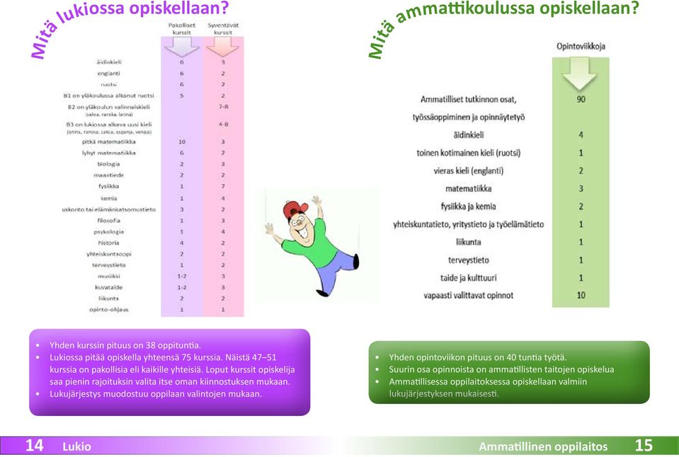 Loput kurssit opiskelija saa pienin rajoituksin valita itse oman kiinnostuksen mukaan. Lukujärjestys muodostuu oppilaan valintojen mukaan.