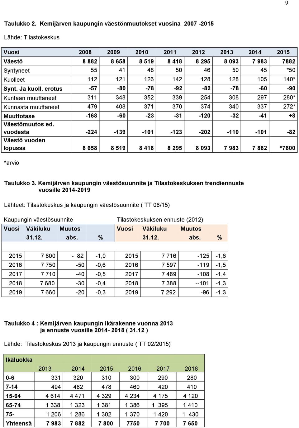 46 50 45 *50 Kuolleet 112 121 126 142 128 128 105 140* Synt. Ja kuoll.