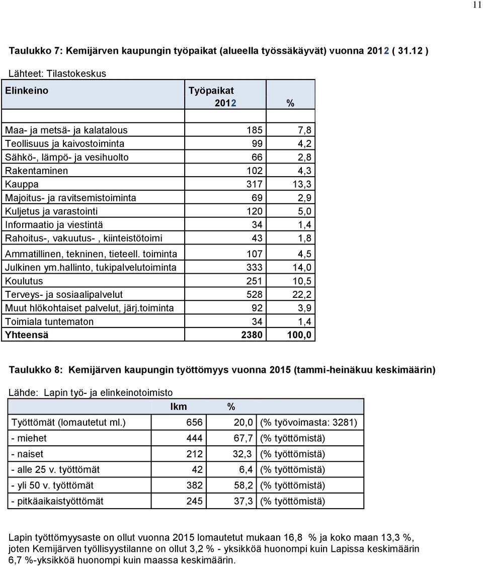 13,3 Majoitus- ja ravitsemistoiminta 69 2,9 Kuljetus ja varastointi 120 5,0 Informaatio ja viestintä 34 1,4 Rahoitus-, vakuutus-, kiinteistötoimi 43 1,8 Ammatillinen, tekninen, tieteell.