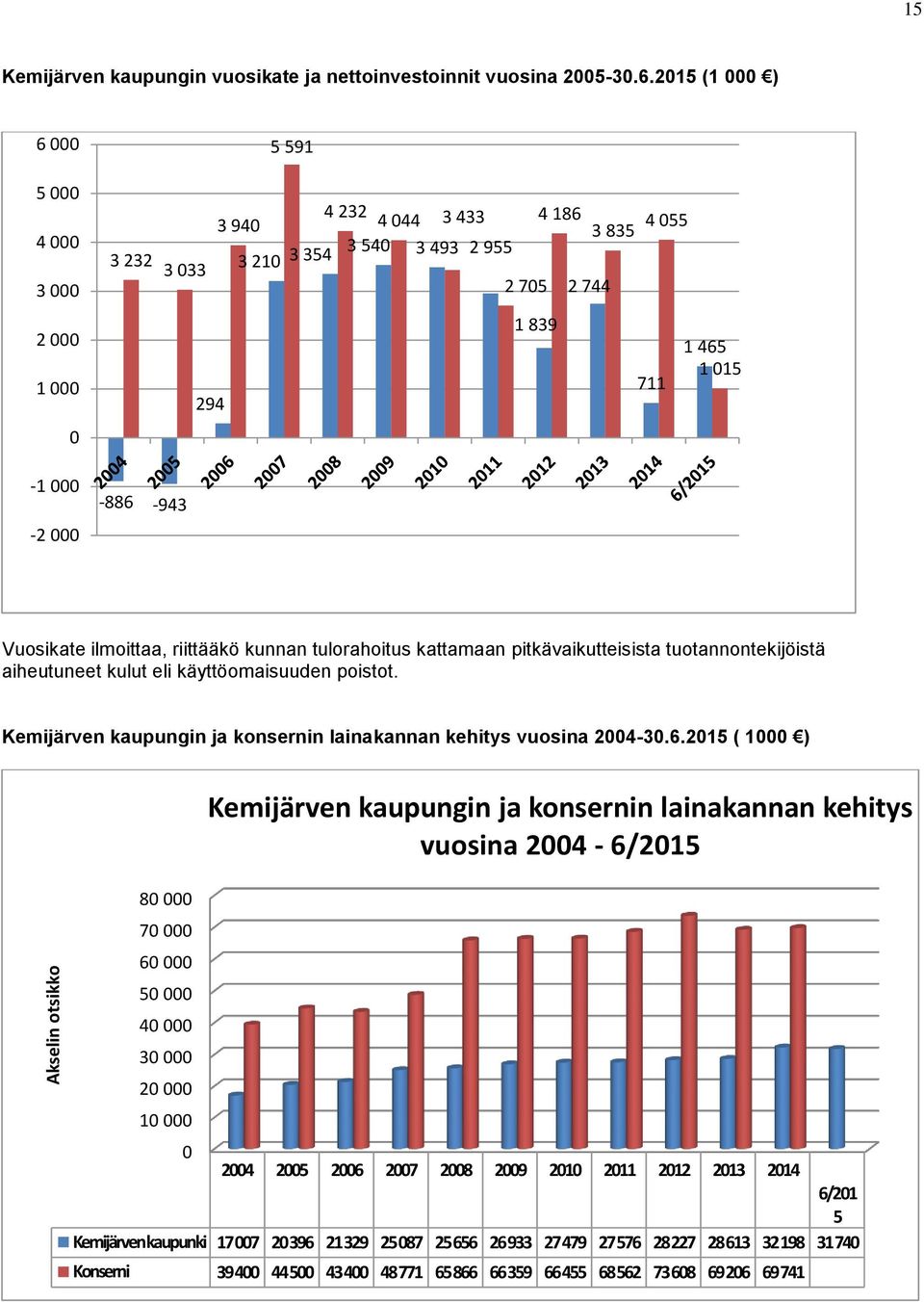 -943 Vuosikate ilmoittaa, riittääkö kunnan tulorahoitus kattamaan pitkävaikutteisista tuotannontekijöistä aiheutuneet kulut eli käyttöomaisuuden poistot.