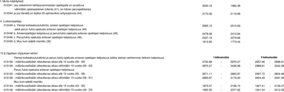 Ylempi korkeakoulututkinto, aineen opettajan kelpoisuus 2585.12 2515.83 sekä perus-/lukio-opetusta antavan opettajan kelpoisuus (49) 012448 b.