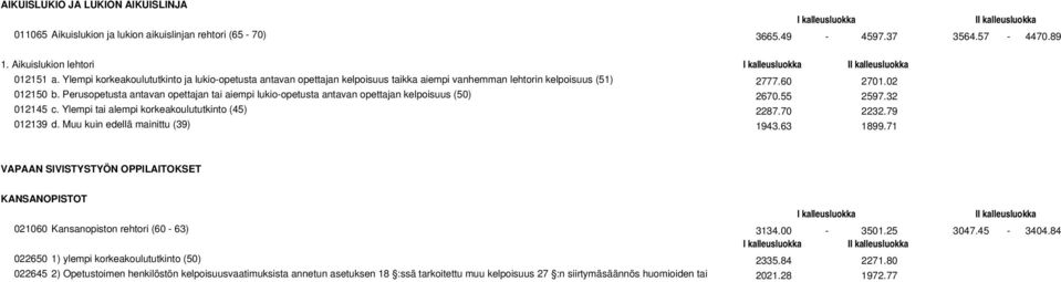 Perusopetusta antavan opettajan tai aiempi lukio-opetusta antavan opettajan kelpoisuus (50) 2670.55 2597.32 012145 c. Ylempi tai alempi korkeakoulututkinto (45) 2287.70 2232.79 012139 d.