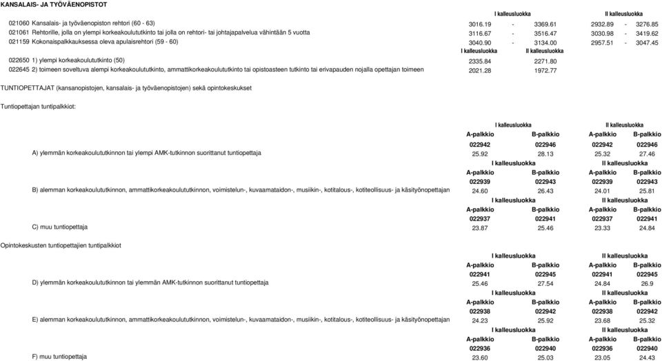 62 021159 Kokonaispalkkauksessa oleva apulaisrehtori (59-60) 3040.90-3134.00 2957.51-3047.45 022650 1) ylempi korkeakoulututkinto (50) 2335.84 2271.