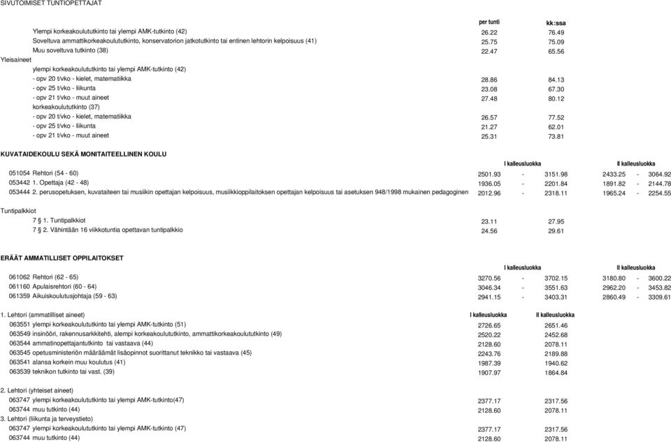 56 Yleisaineet ylempi korkeakoulututkinto tai ylempi AMK-tutkinto (42) - opv 20 t/vko - kielet, matematiikka 28.86 84.13 - opv 25 t/vko - liikunta 23.08 67.30 - opv 21 t/vko - muut aineet 27.48 80.