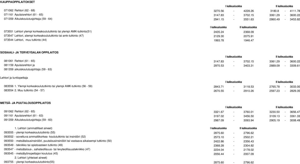 91 073544 Lehtori, muu tutkinto (44) 1993.78 1946.47 SOSIAALI- JA TERVEYSALAN OPPILAITOS 081061 Rehtori (61-65) 3147.83-3702.15 3061.29-3600.22 081159 Apulaisrehtori ja 2970.53-3403.31 2889.09-3309.