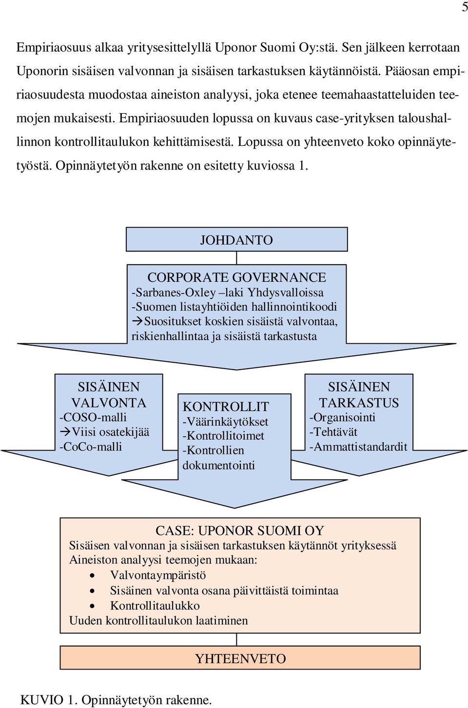 Empiriaosuuden lopussa on kuvaus case-yrityksen taloushallinnon kontrollitaulukon kehittämisestä. Lopussa on yhteenveto koko opinnäytetyöstä. Opinnäytetyön rakenne on esitetty kuviossa 1.