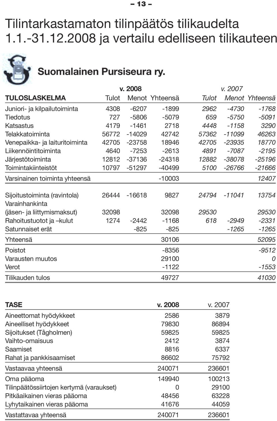 3290 Telakkatoiminta 56772-14029 42742 57362-11099 46263 Venepaikka- ja laituritoiminta 42705-23758 18946 42705-23935 18770 Liikennöintitoiminta 4640-7253 -2613 4891-7087 -2195 Järjestötoiminta