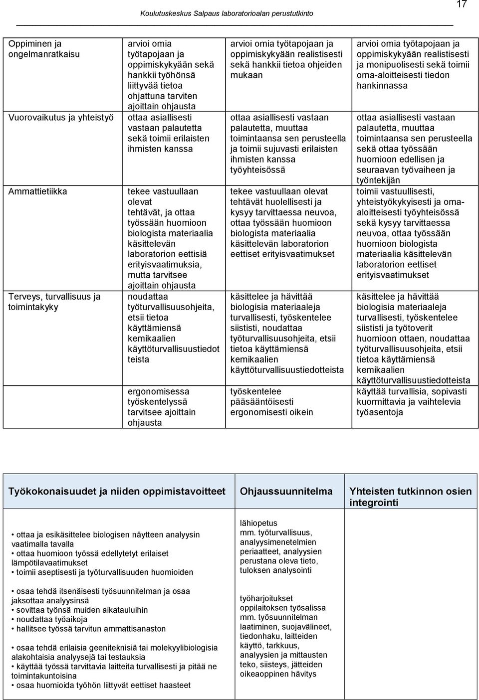 käsittelevän laboratorion eettisiä erityisvaatimuksia, mutta tarvitsee ajoittain ohjausta noudattaa työturvallisuusohjeita, etsii tietoa käyttämiensä kemikaalien käyttöturvallisuustiedot teista