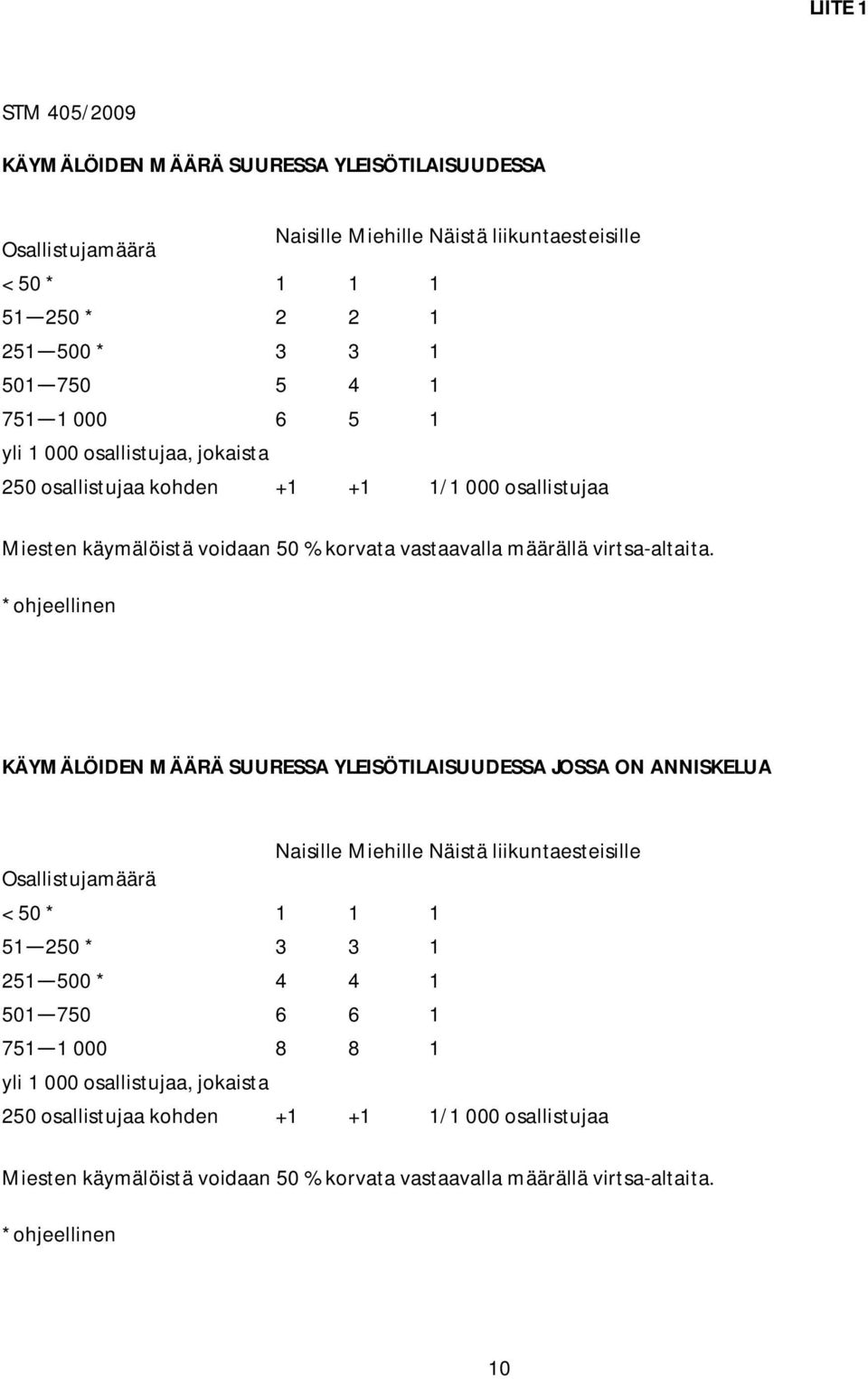 *ohjeellinen KÄYMÄLÖIDEN MÄÄRÄ SUURESSA YLEISÖTILAISUUDESSA JOSSA ON ANNISKELUA Naisille Miehille Näistä liikuntaesteisille Osallistujamäärä < 50 * 1 1 1 51 250 * 3 3 1 251 500 * 4 4 1 501