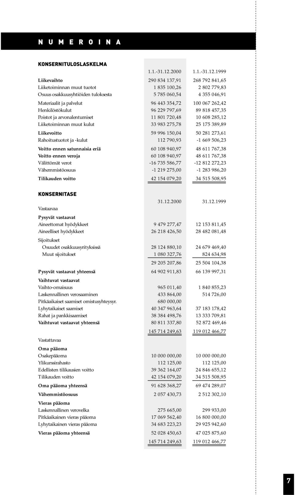 1999 Liikevaihto 290 834 137,91 268 792 841,65 Liiketoiminnan muut tuotot 1 835 100,26 2 802 779,83 Osuus osakkuusyhtiöiden tuloksesta 5 785 060,54 4 355 046,91 Materiaalit ja palvelut 96 443 354,72